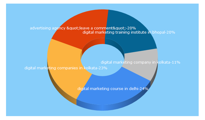 Top 5 Keywords send traffic to 7boats.com