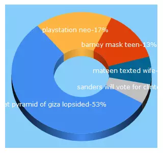 Top 5 Keywords send traffic to 7cantonas.com