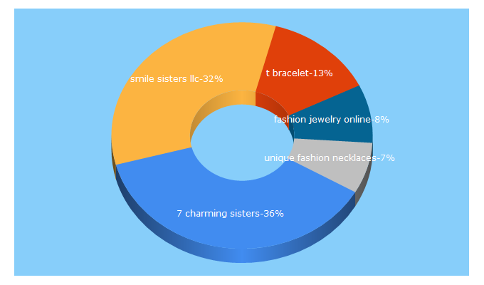 Top 5 Keywords send traffic to 7charmingsisters.com