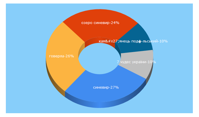 Top 5 Keywords send traffic to 7chudes.in.ua