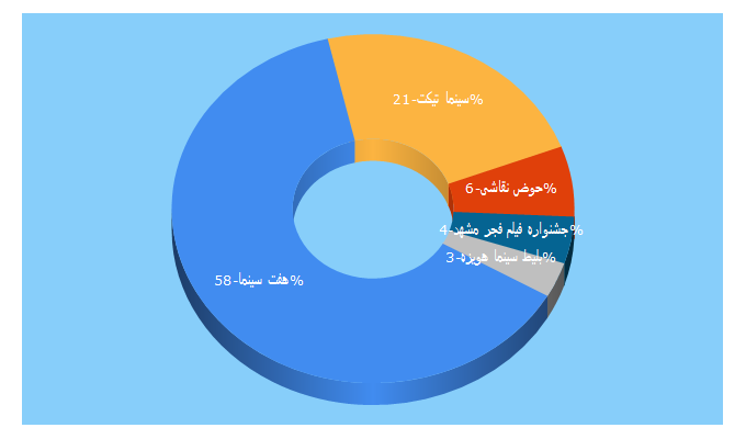 Top 5 Keywords send traffic to 7cinema.ir