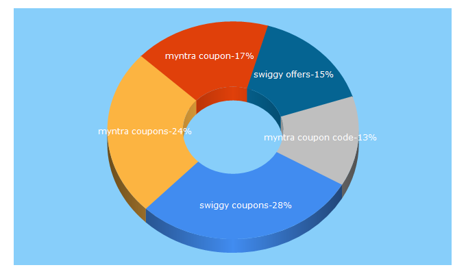 Top 5 Keywords send traffic to 7coupons.in