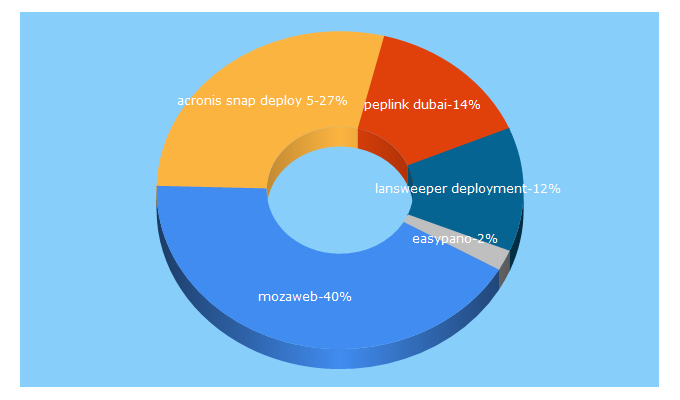 Top 5 Keywords send traffic to 7distribution.com