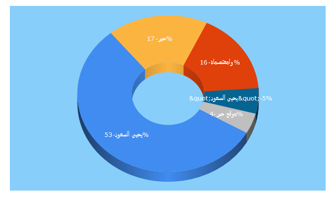 Top 5 Keywords send traffic to 7ebr3arabi.com