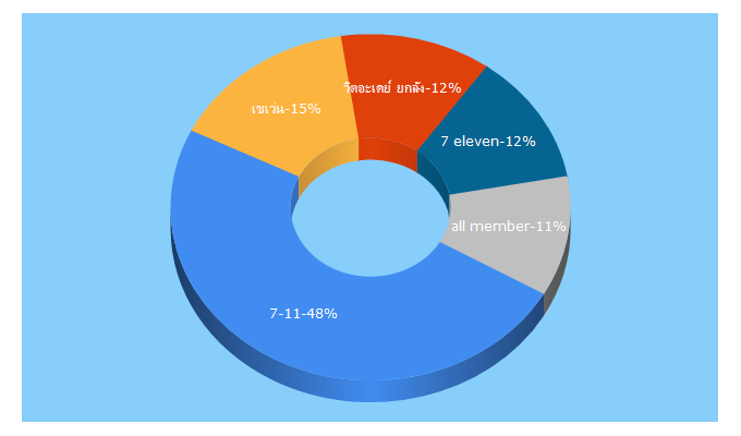 Top 5 Keywords send traffic to 7eleven.co.th