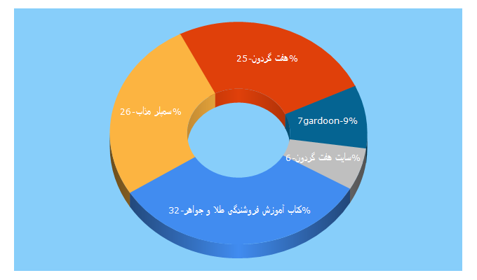 Top 5 Keywords send traffic to 7gardoon.com