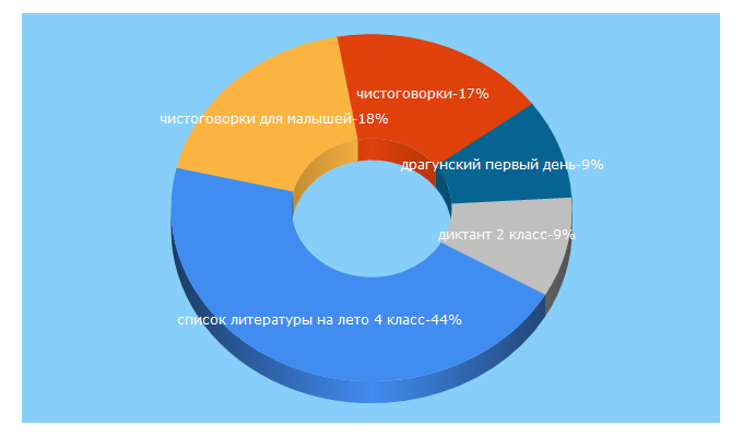 Top 5 Keywords send traffic to 7gy.ru