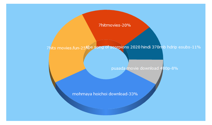 Top 5 Keywords send traffic to 7hitmovies.guru