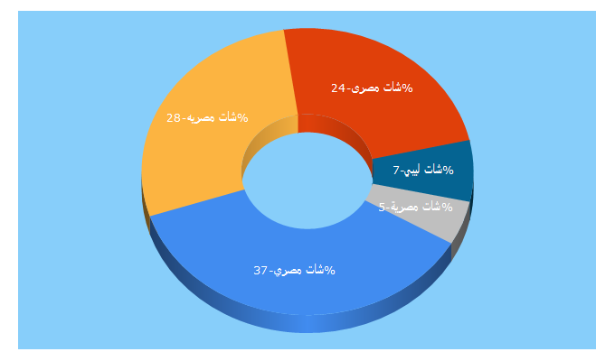 Top 5 Keywords send traffic to 7kawichat.de