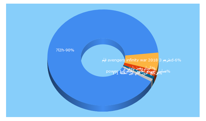 Top 5 Keywords send traffic to 7l2h.com