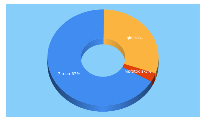 Top 5 Keywords send traffic to 7mau.vn