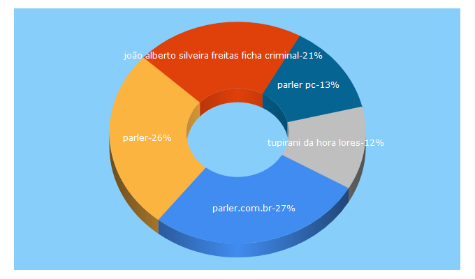 Top 5 Keywords send traffic to 7minutos.com.br