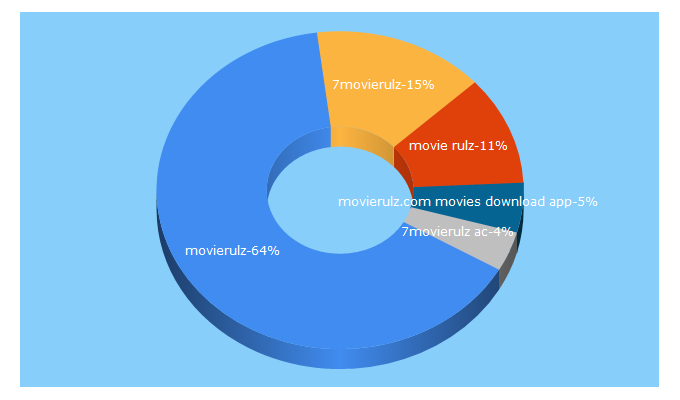 Top 5 Keywords send traffic to 7movierulz.vc