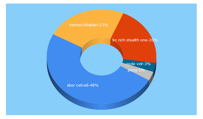 Top 5 Keywords send traffic to 7nota.com