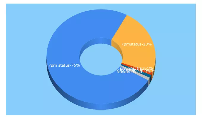 Top 5 Keywords send traffic to 7pmstatus.com