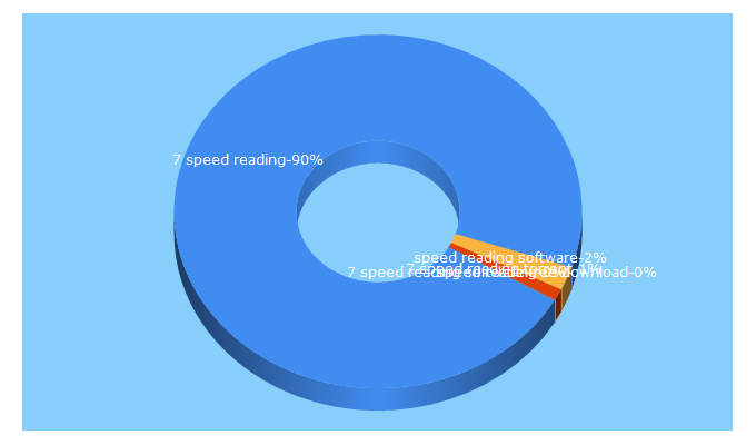 Top 5 Keywords send traffic to 7speedreading.com