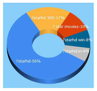 Top 5 Keywords send traffic to 7starhd.cards