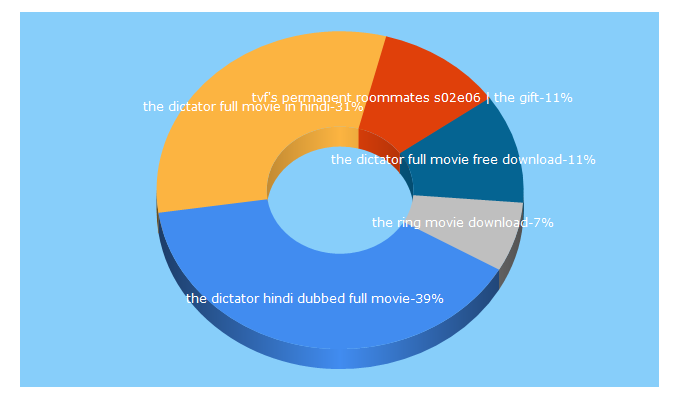 Top 5 Keywords send traffic to 7starmovies.com