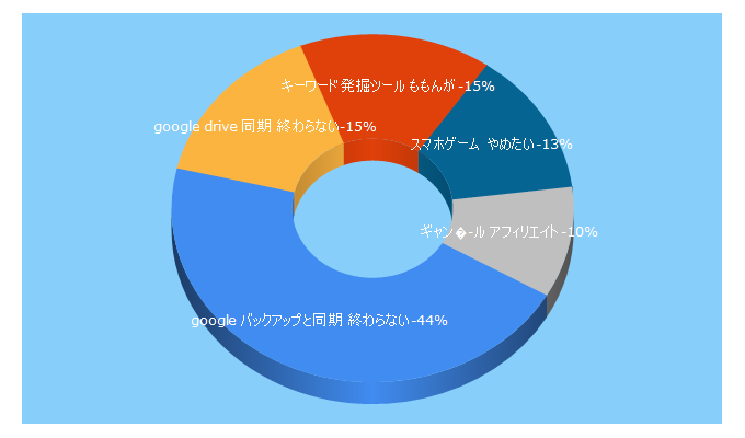 Top 5 Keywords send traffic to 7step-pc.com