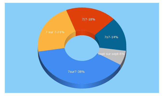 Top 5 Keywords send traffic to 7sur7.be