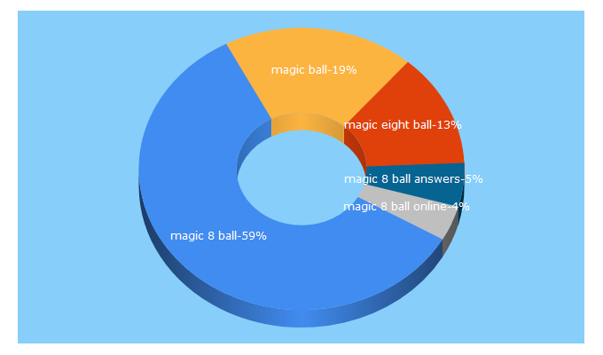 Top 5 Keywords send traffic to 8-ball-magic.com