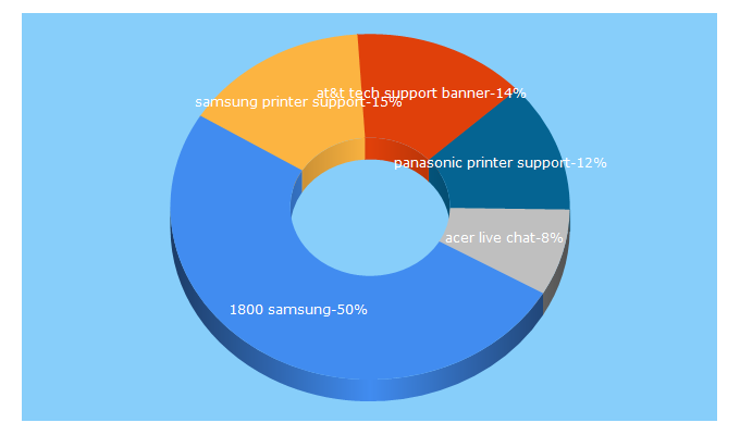 Top 5 Keywords send traffic to 800contactsupportnumber.com