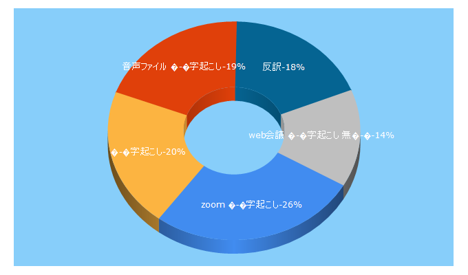 Top 5 Keywords send traffic to 8089.co.jp