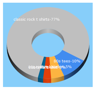 Top 5 Keywords send traffic to 80stees.com