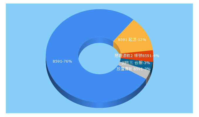 Top 5 Keywords send traffic to 8591.com.tw