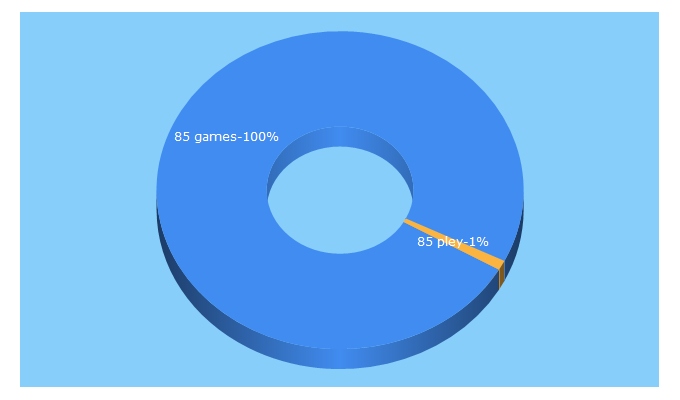 Top 5 Keywords send traffic to 85games.com