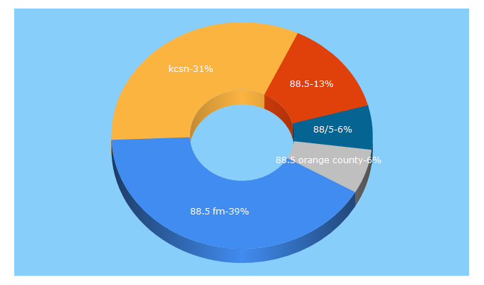 Top 5 Keywords send traffic to 885fm.org