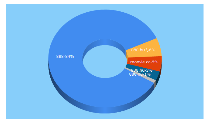 Top 5 Keywords send traffic to 888.hu