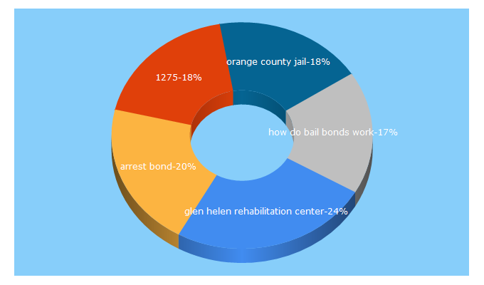 Top 5 Keywords send traffic to 888bailbond.com