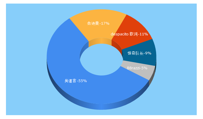 Top 5 Keywords send traffic to 88razzi.com