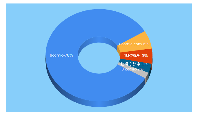 Top 5 Keywords send traffic to 8comic.com