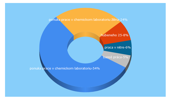 Top 5 Keywords send traffic to 8h.sk