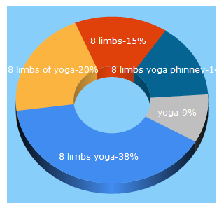 Top 5 Keywords send traffic to 8limbsyoga.com