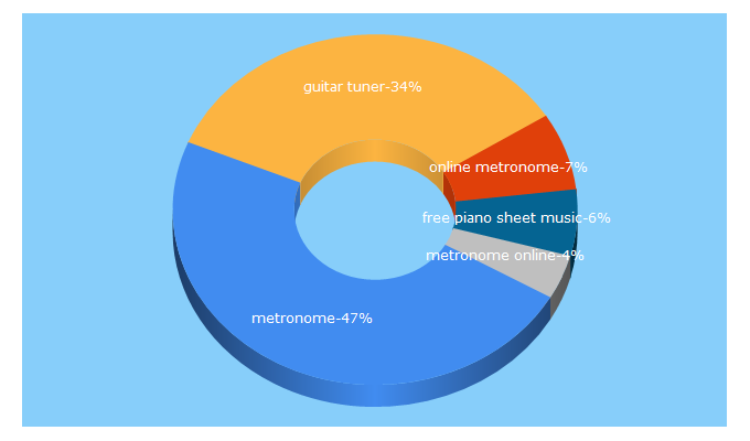 Top 5 Keywords send traffic to 8notes.com