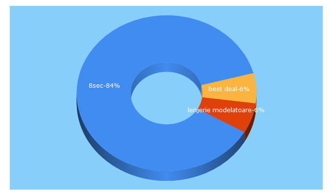 Top 5 Keywords send traffic to 8sec.ro