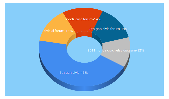 Top 5 Keywords send traffic to 8thcivic.com