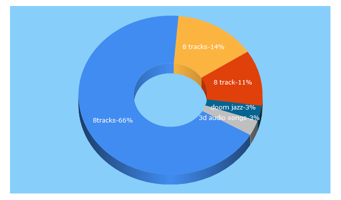 Top 5 Keywords send traffic to 8tracks.com