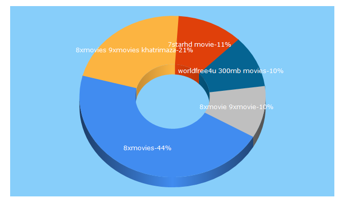 Top 5 Keywords send traffic to 8xmovies.info