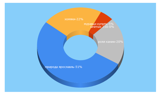 Top 5 Keywords send traffic to 902908.ru