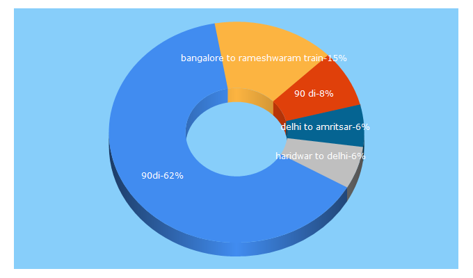 Top 5 Keywords send traffic to 90di.com