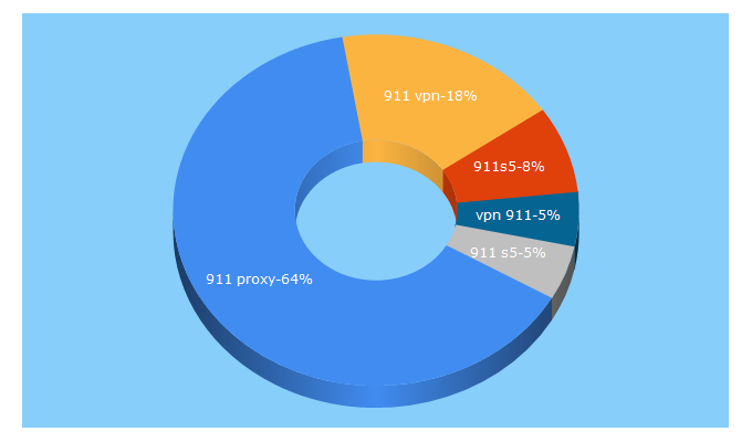 Top 5 Keywords send traffic to 911.re