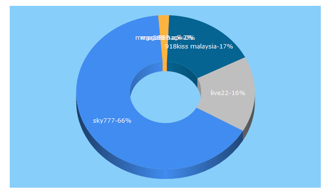 Top 5 Keywords send traffic to 918.cafe