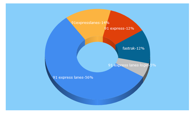 Top 5 Keywords send traffic to 91expresslanes.com