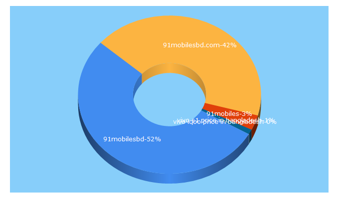 Top 5 Keywords send traffic to 91mobilesbd.com