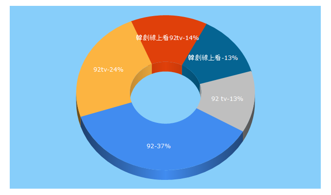 Top 5 Keywords send traffic to 92-tv.com