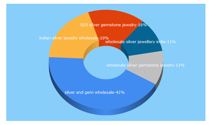 Top 5 Keywords send traffic to 925gemstonejewelry.com